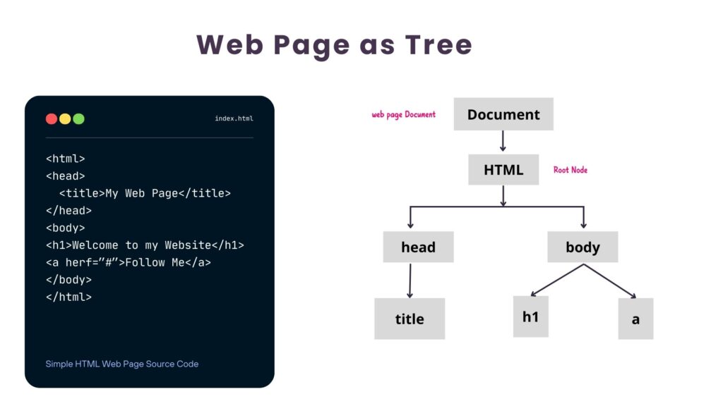 HTML DOM Tree