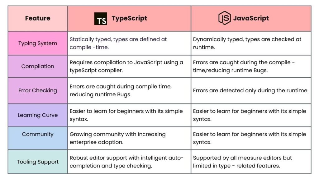 JavaScript vs TypeScript - A Comparison